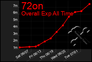 Total Graph of 72on