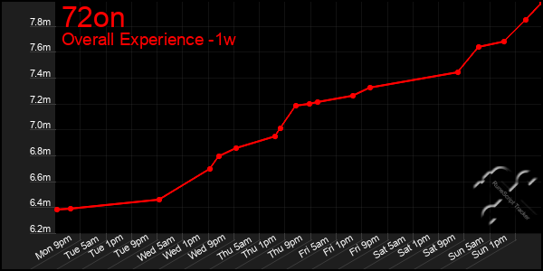 1 Week Graph of 72on