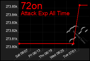 Total Graph of 72on