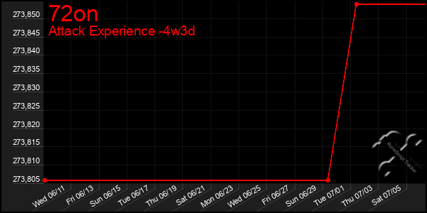 Last 31 Days Graph of 72on