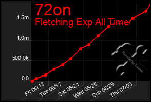 Total Graph of 72on