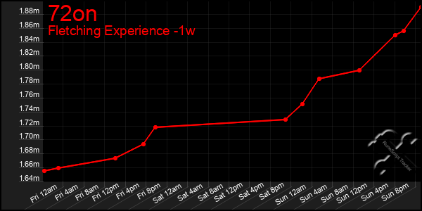 Last 7 Days Graph of 72on