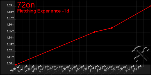 Last 24 Hours Graph of 72on