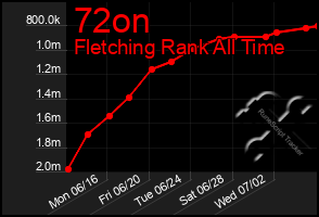 Total Graph of 72on
