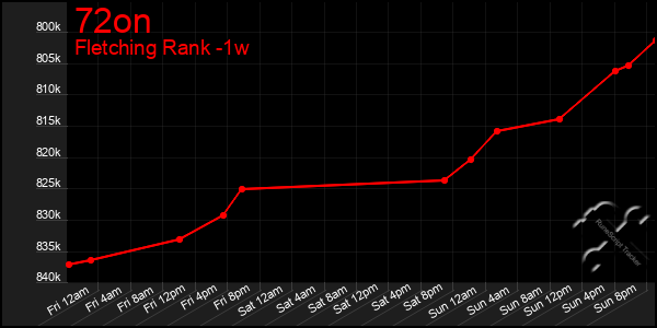 Last 7 Days Graph of 72on