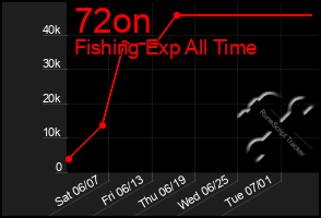 Total Graph of 72on