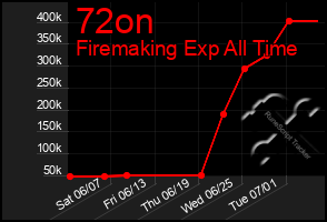 Total Graph of 72on