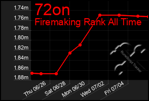 Total Graph of 72on