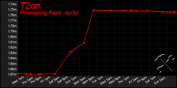 Last 31 Days Graph of 72on