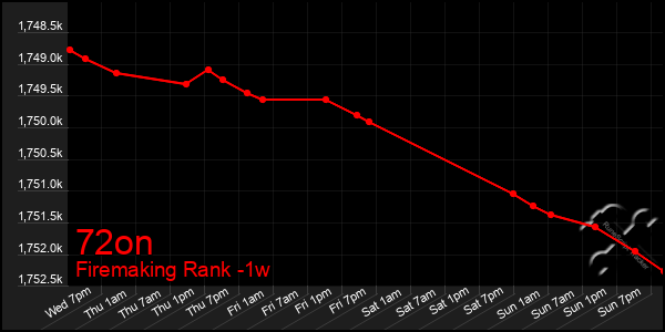 Last 7 Days Graph of 72on