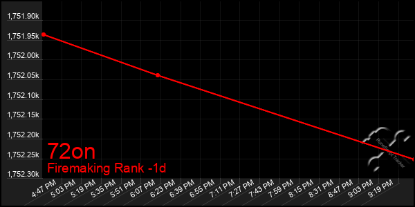 Last 24 Hours Graph of 72on
