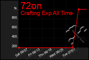 Total Graph of 72on