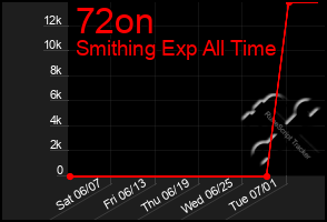 Total Graph of 72on