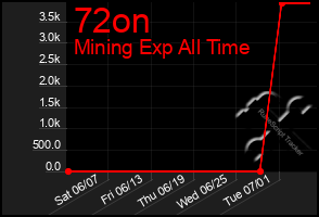Total Graph of 72on