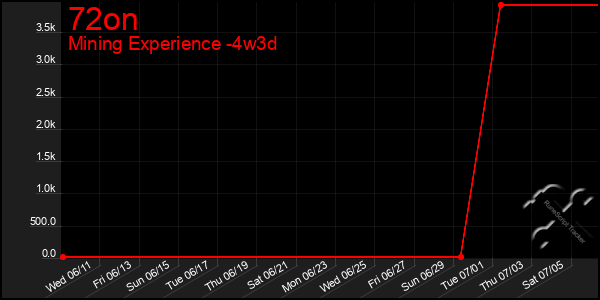 Last 31 Days Graph of 72on