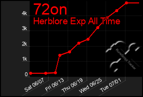 Total Graph of 72on