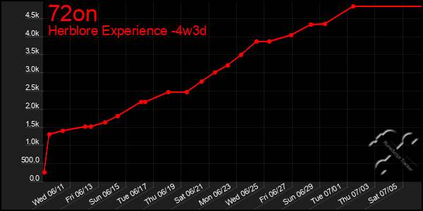Last 31 Days Graph of 72on