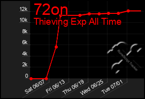 Total Graph of 72on