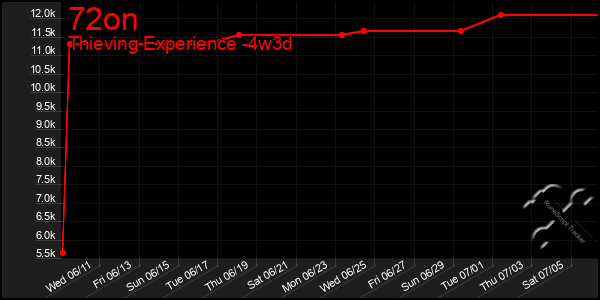 Last 31 Days Graph of 72on