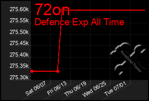 Total Graph of 72on