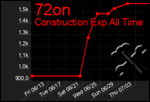 Total Graph of 72on