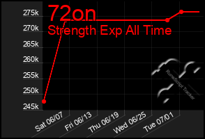 Total Graph of 72on