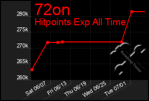 Total Graph of 72on