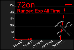 Total Graph of 72on