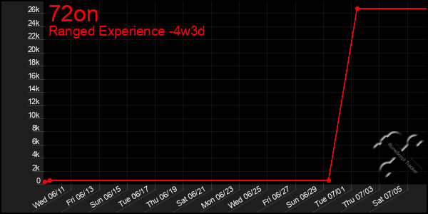 Last 31 Days Graph of 72on
