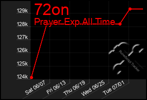 Total Graph of 72on