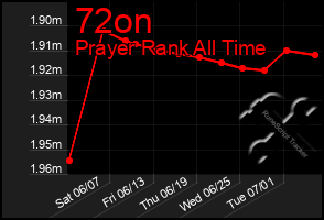 Total Graph of 72on