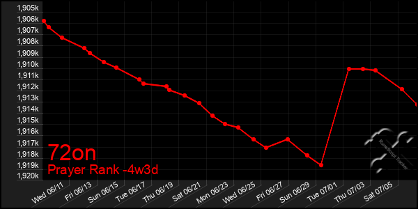 Last 31 Days Graph of 72on
