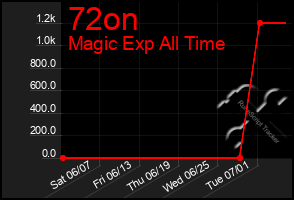 Total Graph of 72on