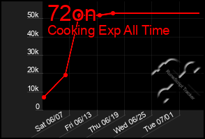 Total Graph of 72on