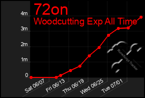 Total Graph of 72on