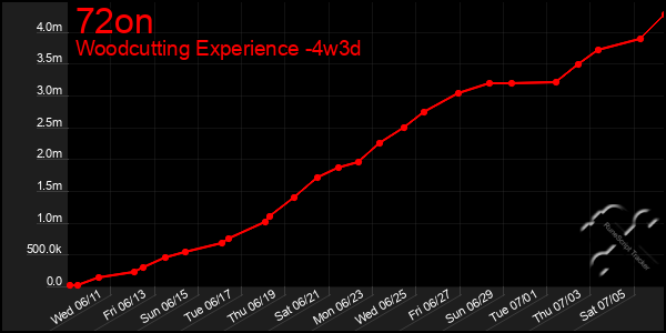 Last 31 Days Graph of 72on