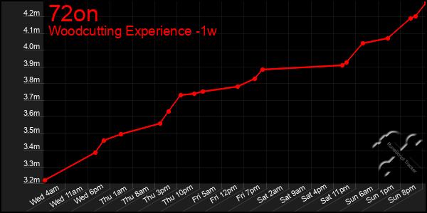 Last 7 Days Graph of 72on