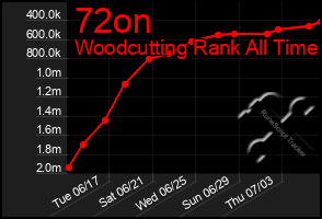 Total Graph of 72on