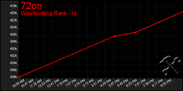 Last 24 Hours Graph of 72on