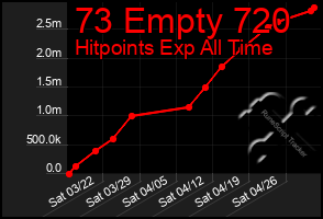 Total Graph of 73 Empty 720