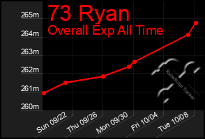 Total Graph of 73 Ryan