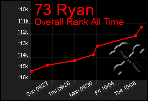 Total Graph of 73 Ryan