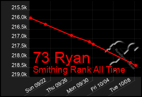 Total Graph of 73 Ryan