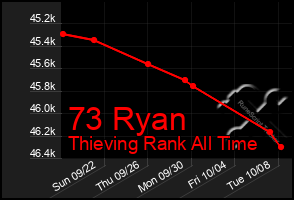 Total Graph of 73 Ryan
