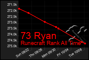 Total Graph of 73 Ryan