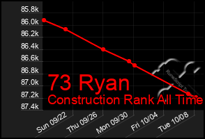 Total Graph of 73 Ryan