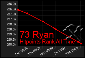 Total Graph of 73 Ryan