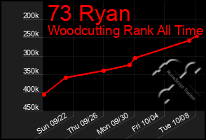 Total Graph of 73 Ryan