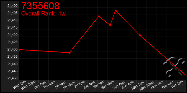 1 Week Graph of 7355608