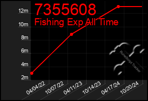 Total Graph of 7355608